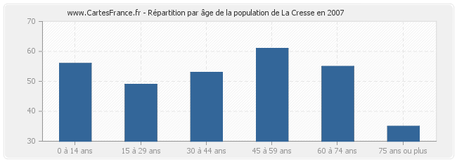 Répartition par âge de la population de La Cresse en 2007